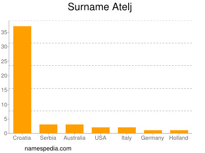 Familiennamen Atelj