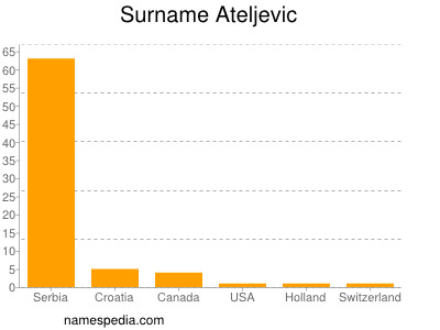 Surname Ateljevic