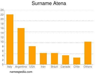 Familiennamen Atena