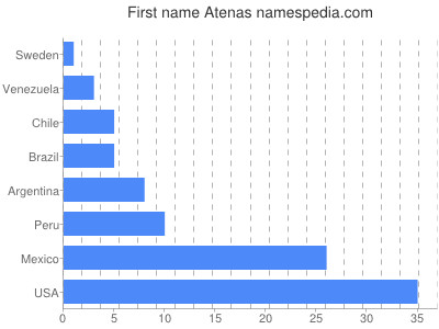 Vornamen Atenas