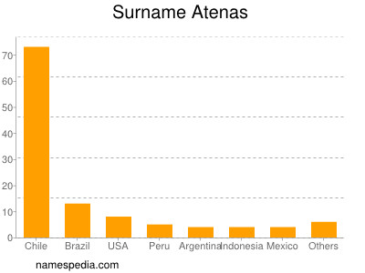 Surname Atenas