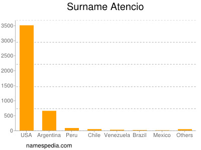 Surname Atencio