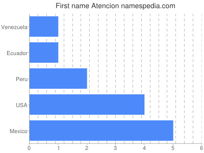 Vornamen Atencion