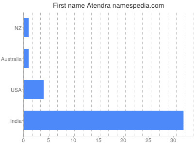 Vornamen Atendra