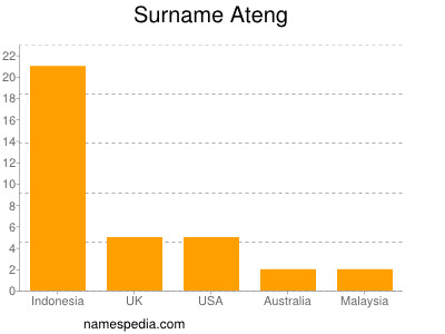 Surname Ateng