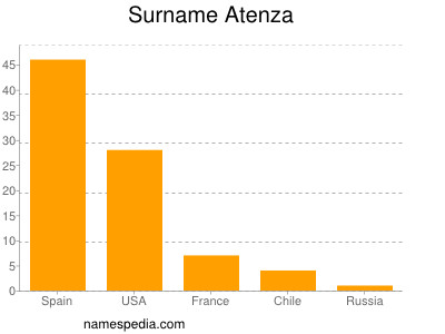 Familiennamen Atenza