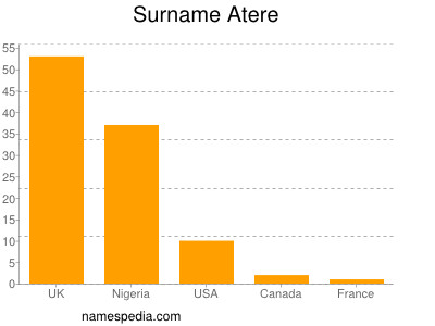 Familiennamen Atere