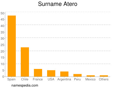 nom Atero