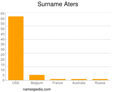 Familiennamen Aters