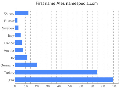 Given name Ates