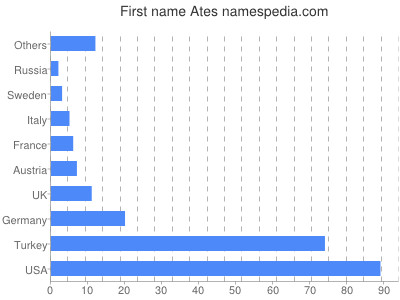 Vornamen Ates