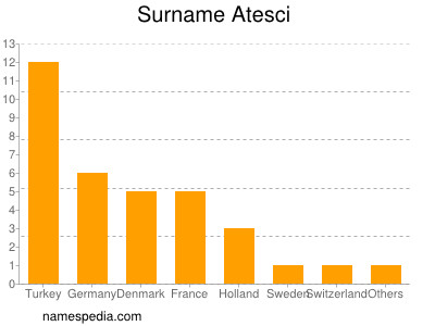 Familiennamen Atesci