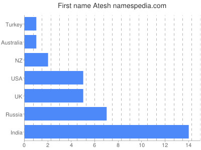 Given name Atesh