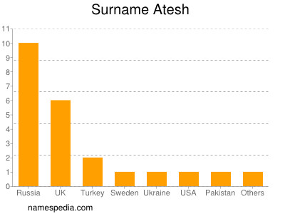 Familiennamen Atesh