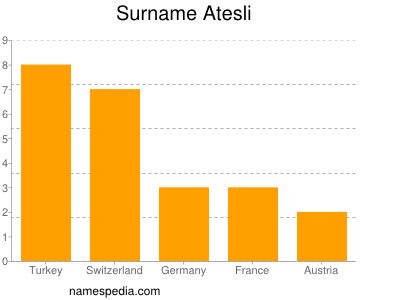 Familiennamen Atesli