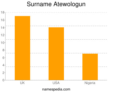 Surname Atewologun