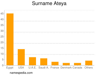 Familiennamen Ateya