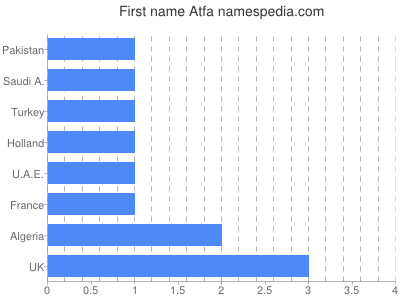 Vornamen Atfa