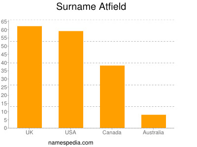 Familiennamen Atfield