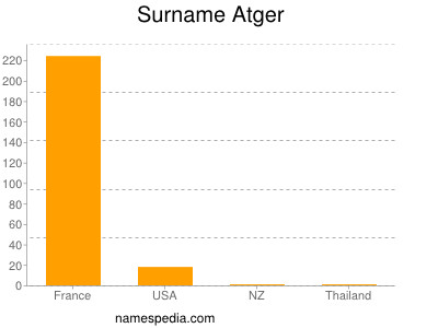 Familiennamen Atger