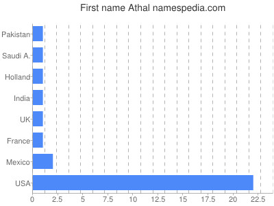 Given name Athal