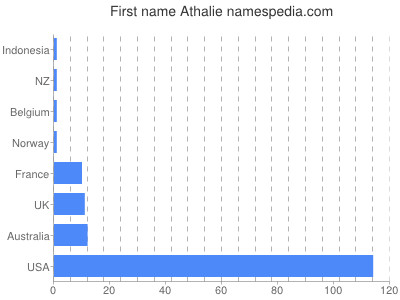 Given name Athalie