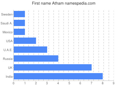 prenom Atham