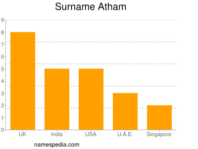 Familiennamen Atham