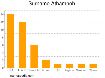 Surname Athamneh