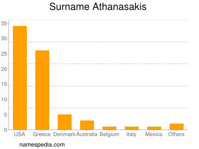 Familiennamen Athanasakis