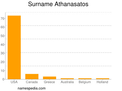 Surname Athanasatos