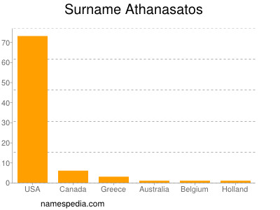 Familiennamen Athanasatos