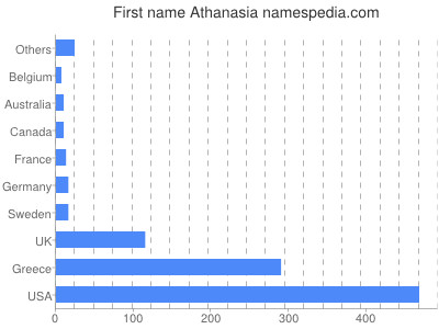 Vornamen Athanasia