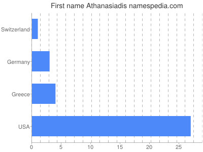 Vornamen Athanasiadis