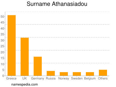 Familiennamen Athanasiadou