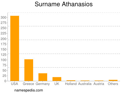 Familiennamen Athanasios