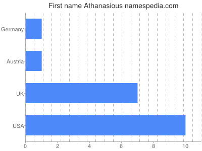 Vornamen Athanasious