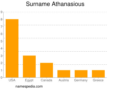 Familiennamen Athanasious