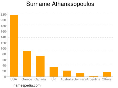 Familiennamen Athanasopoulos