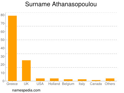 Familiennamen Athanasopoulou