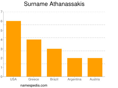 Familiennamen Athanassakis