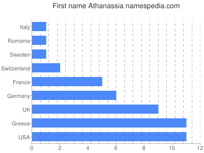 prenom Athanassia