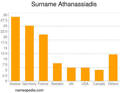 Familiennamen Athanassiadis