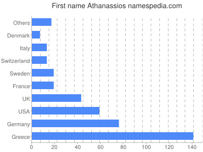 Vornamen Athanassios