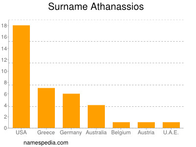 Familiennamen Athanassios
