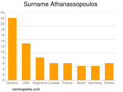 Surname Athanassopoulos