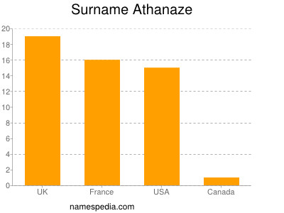 Familiennamen Athanaze