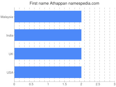 prenom Athappan