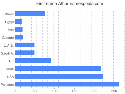 Given name Athar