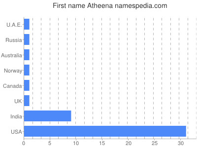 Vornamen Atheena